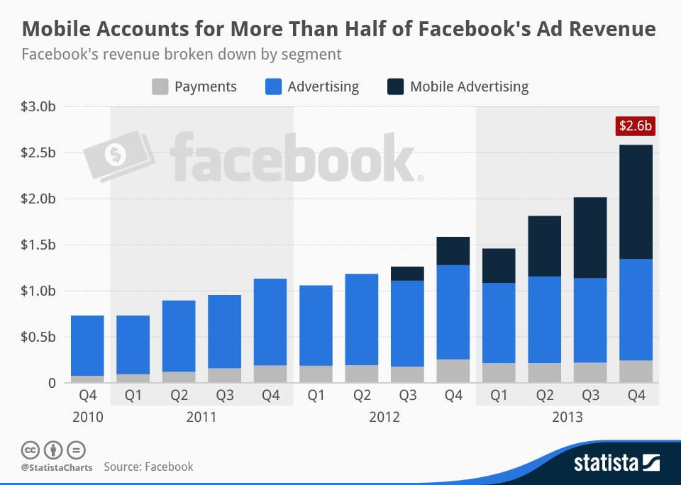 Ömlik a pénz a mobiljainkról a Facebookba
