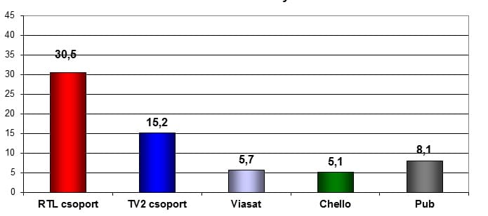 Megvette magának a vezérigazgató a TV2-t – de ki áll mögötte?