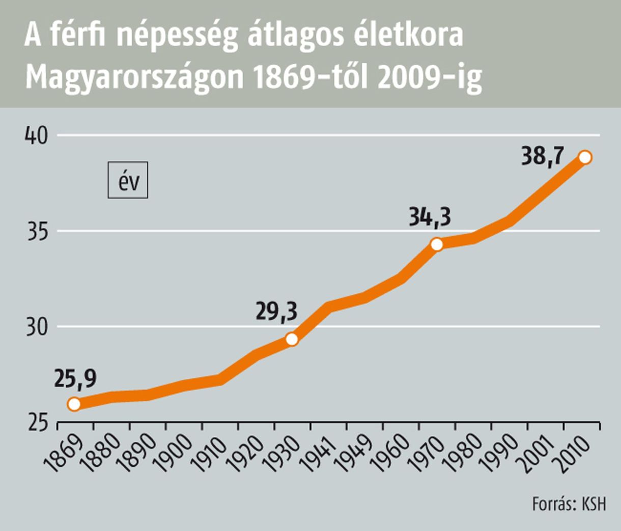 A leglassabban a magyar lakosság öregszik Európában
