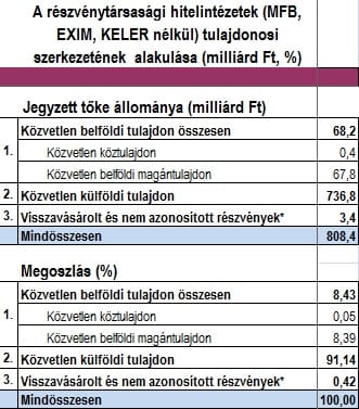 Teljesen értelmetlen Orbán álma a magyar bankokról
