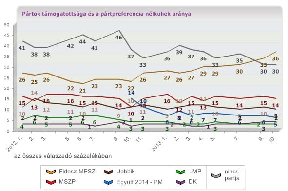 Medián: erősödött a Fidesz, Orbán népszerűsége megugrott
