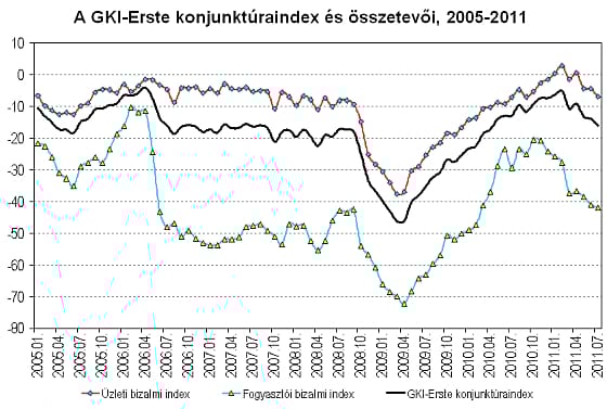 Visszacsúszás: egyéves mélypontján a GKI konjunktúraindexe
