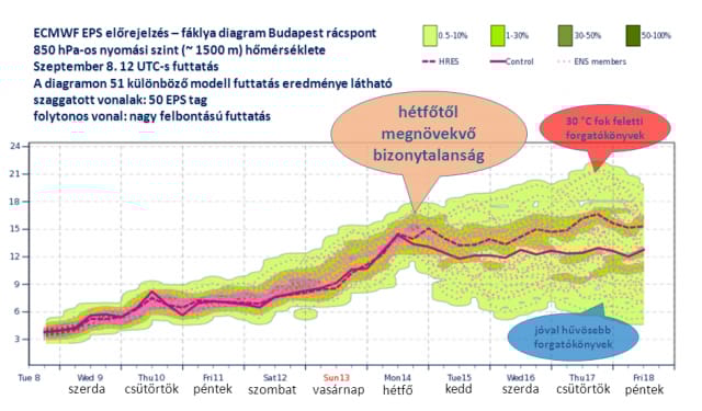 Akár 30 fok is lehet egy hét múlva – térképek