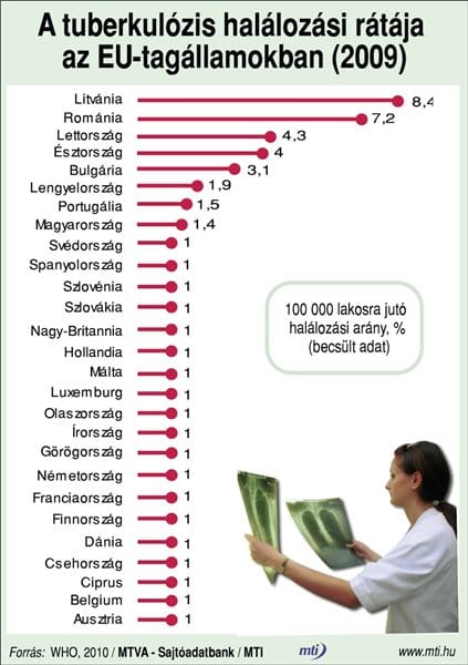 Most először kevesebb a tüdőbeteg