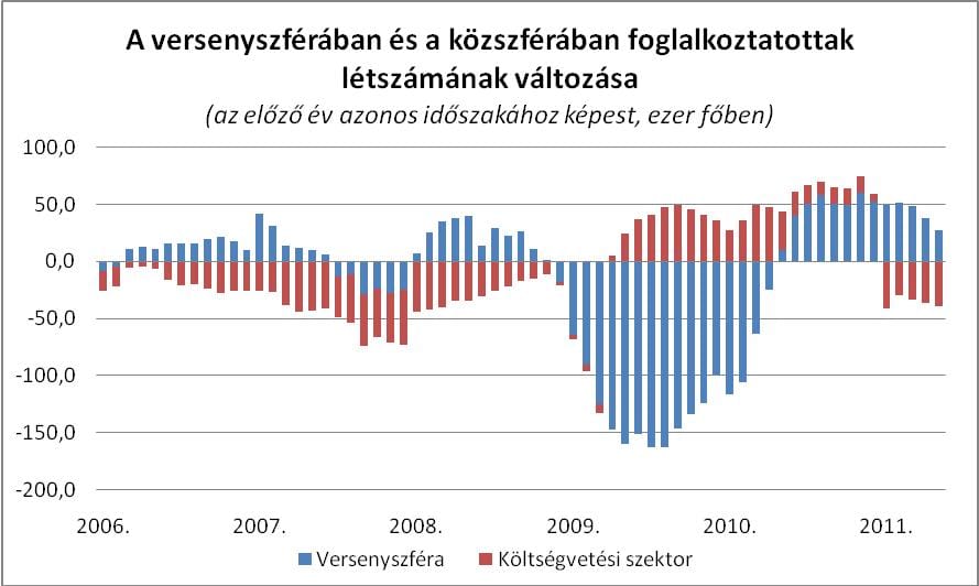 Nőttek a keresetek, de kevesebb a foglalkoztatott