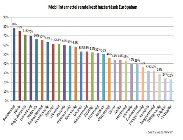 Bulgária szintjére süllyedtünk mobilnet használatban