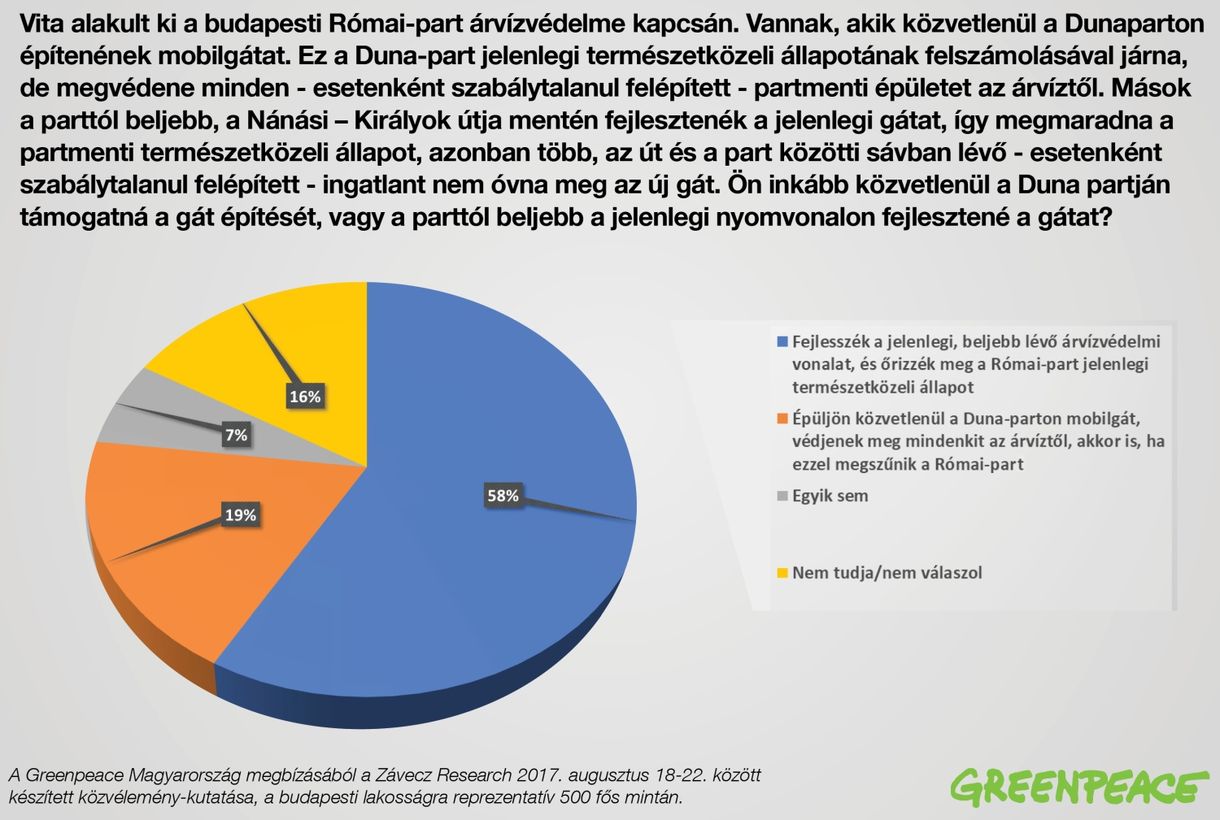 A budapestiek többsége nem akar mobilgátat közvetlenül a Duna mellé a Római-parton