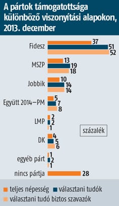 Medián: Fidesz-túlerő