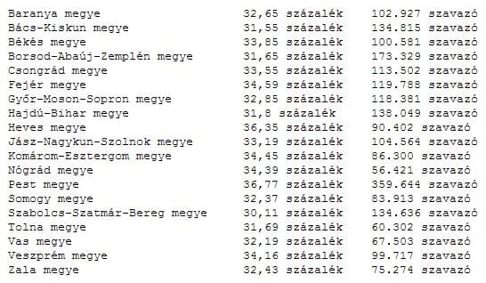 Alacsonyabb a részvétel a 2010-es választásoknál