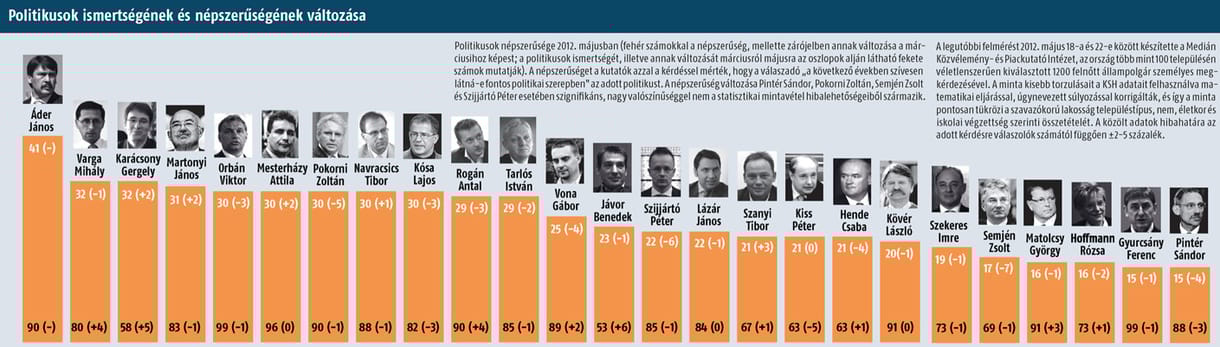 Medián: Mesterházy utolérte Orbánt