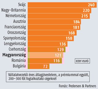 Mennyit keres egy magyar cégvezető egy nyugatihoz képest?