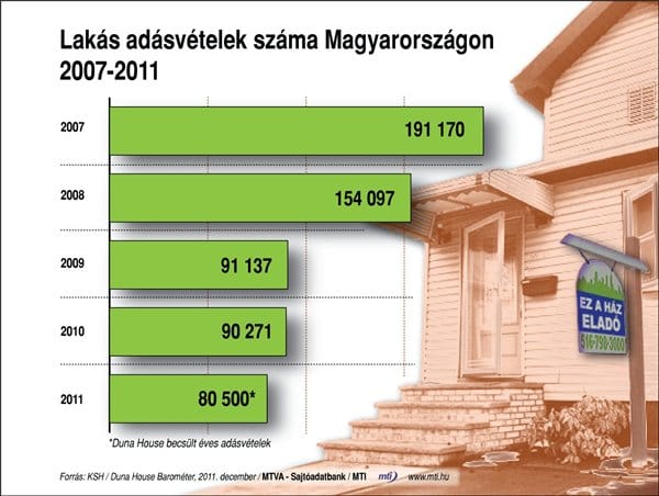 Lakás adásvételek száma Magyarországon