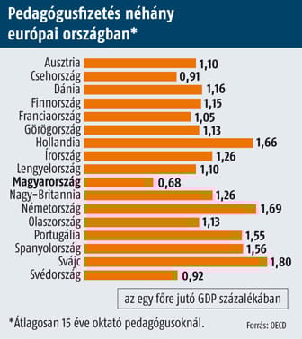 Honnan lesz pénz a tanárok béremelésére?