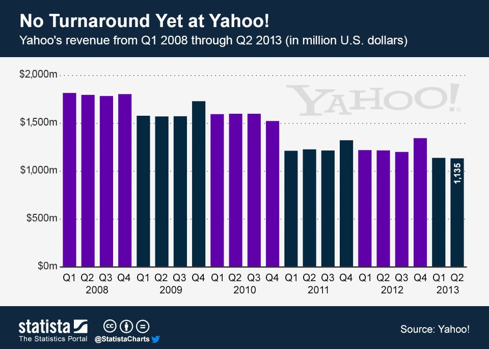 Még nem jött ki a gödörből a Yahoo!