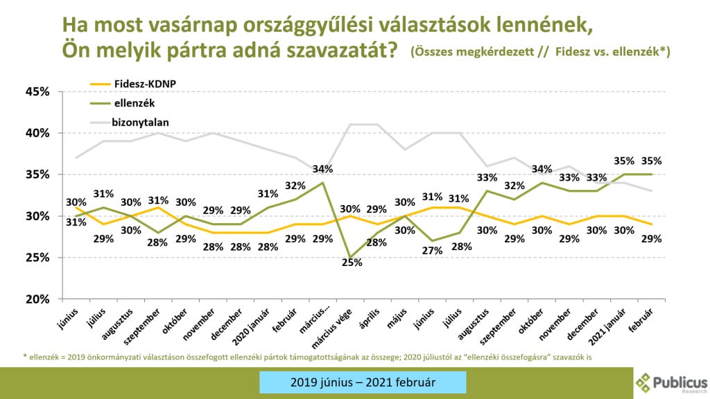 Publicus: csak a Jobbik erősödött, meg az összefogás