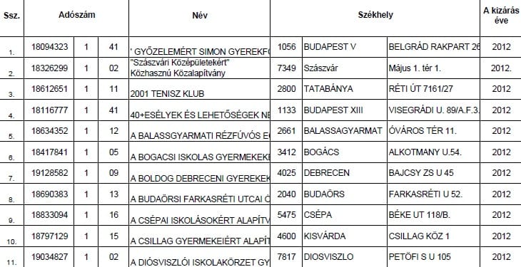 Lista: akiket kizártak az 1 százalékos felajánlásokból