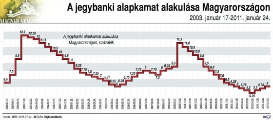 Változatlanul hagyta az alapkamatot az MNB