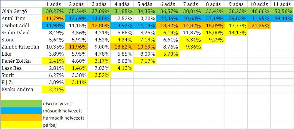 Közzétették az X-Faktor szavazatait