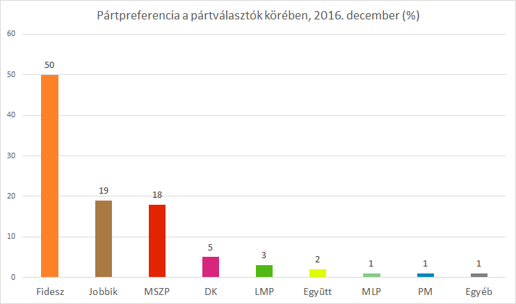 Megerősödött az év végére az MSZP