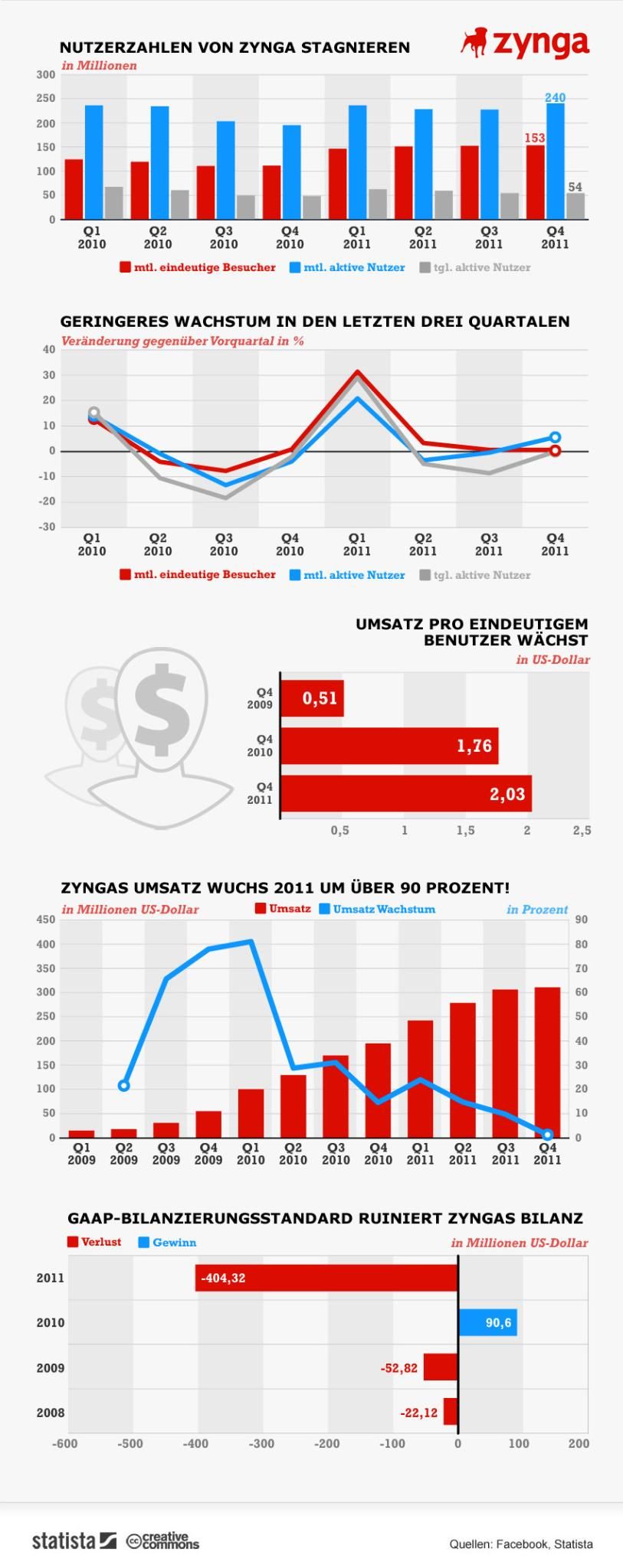 Maga alatt vágja a fát a Zynga?