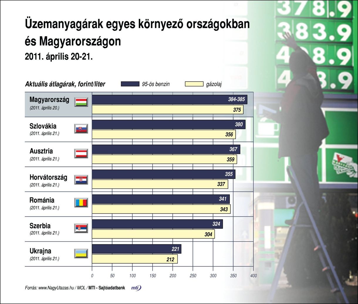 Mennyibe kerül egy liter benzin a szomszédos országokban? - összehasonlító táblázat