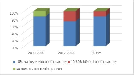 Minden cégnek van bedőlt üzletfele