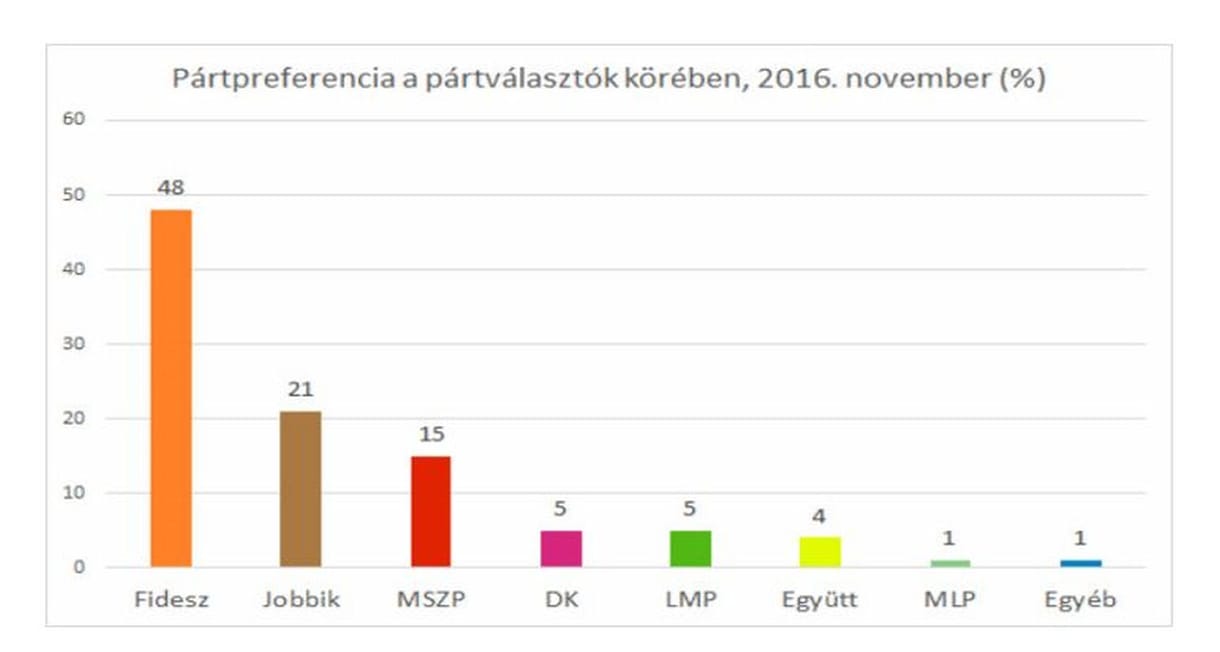 Republikon: Nagyot esett a Fidesz támogatottsága