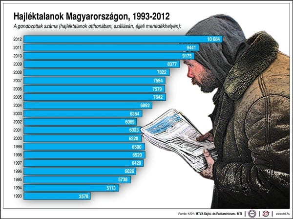 Sokkoló grafikon: durván megugrott a hajléktalanok száma