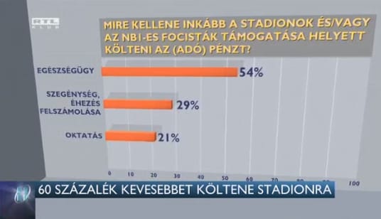 Felmérés: 80 százalék sokallja a stadionokra költött milliárdokat