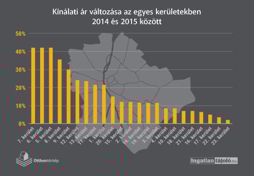 Mutatunk egy megdöbbentő ábrát a budapesti lakásárakról
