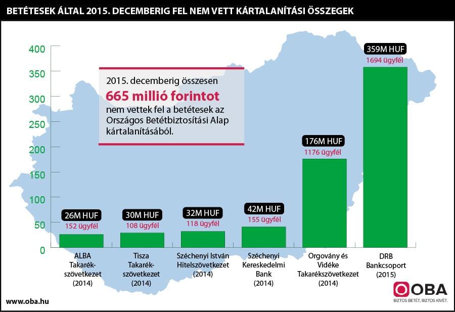 Több mint félmilliárd forint nem kell senkinek