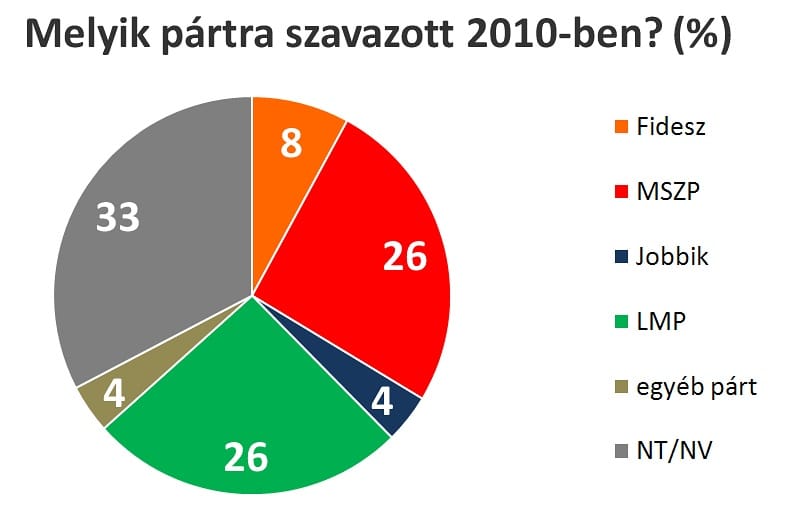 A parlament helyett a Facebookban bíznak az új magyar mozgalmak
