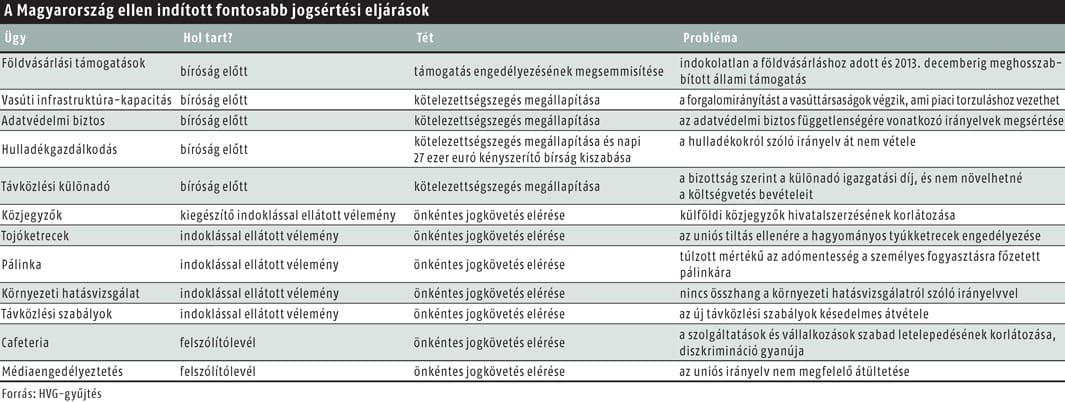 Uniós jogsértési eljárások Magyarország ellen
