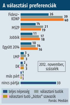 Medián: visszaesett az Együtt 2014
