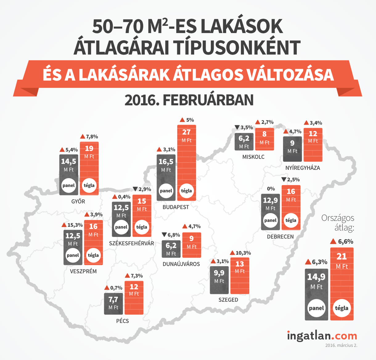 Meglepő különbségekre találtak a hazai lakásárakban 