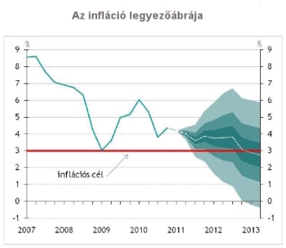 MNB-elemzés: nesze neked belső fogyasztásnövekedés