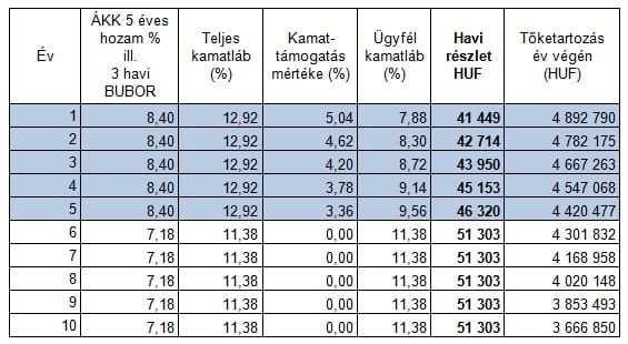A bankok kedvezőtlen támogatott hitelekkel rukkolnak elő