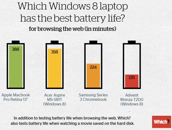 Melyik laptop bírja legtovább? Itt a válasz