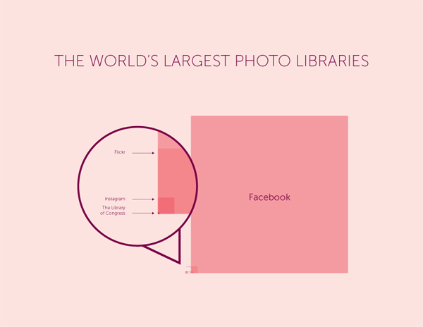 A Facebook a világ legnagyobb fotótára 