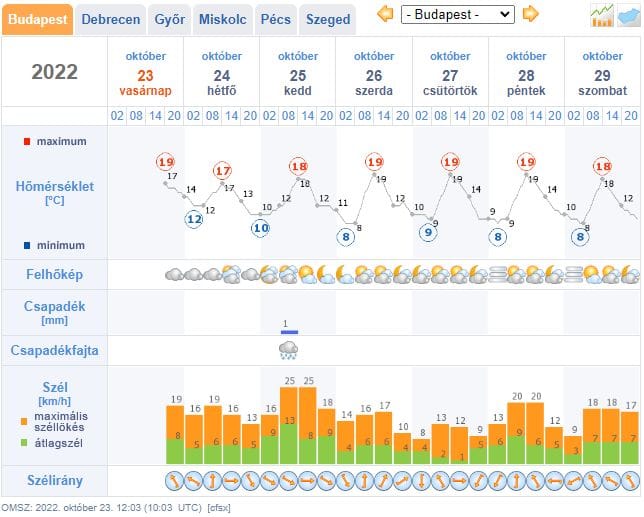 Jövő héten is marad a szokatlanul meleg idő