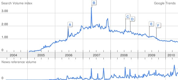 Jön a fészbukosított Digg.com - Kinek kell? 