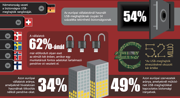 Európa megbukott az adatbiztonsági felmérésen [infografikával]