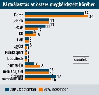 Medián-felmérés: A Fidesz kivételes helyzetbe került