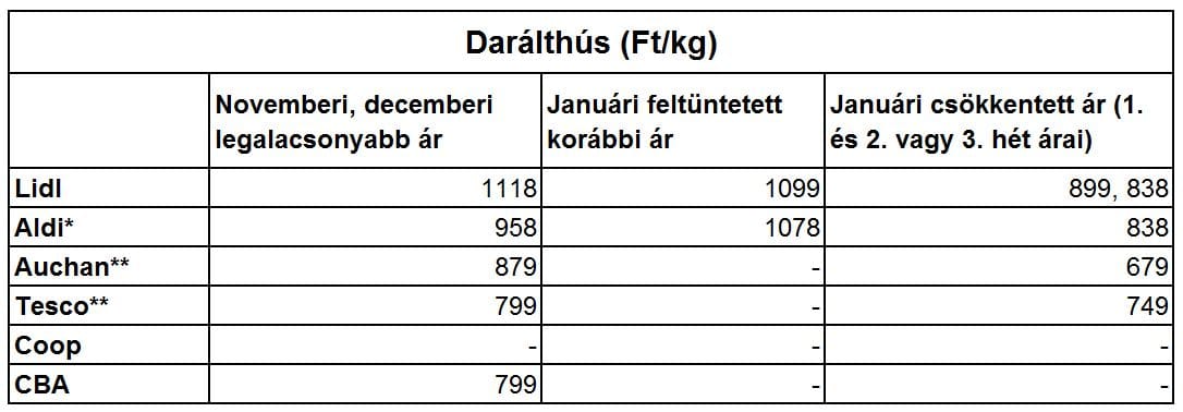 Mit hozott a sertéshús áfájának csökkentése? Például trükközést