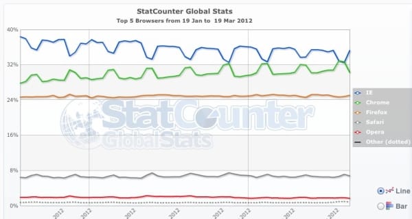 Rövid siker: egy napig uralta a webet a Google Chrome