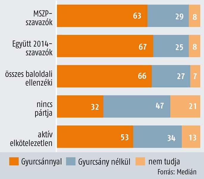 Medián: újra kétharmadot kapna a Fidesz