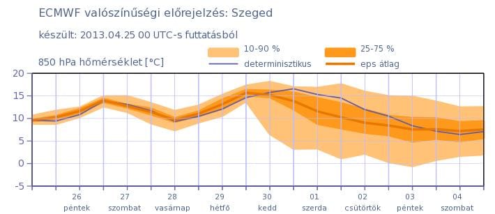 Időjósok kulisszatitkai: így derítik ki, mikor lesz 30 fok