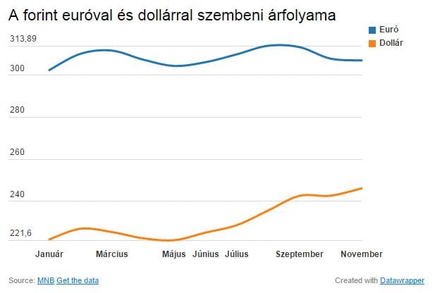 Orbán Gábor: a gazdasági trendek nem indokolják a forint gyengülését