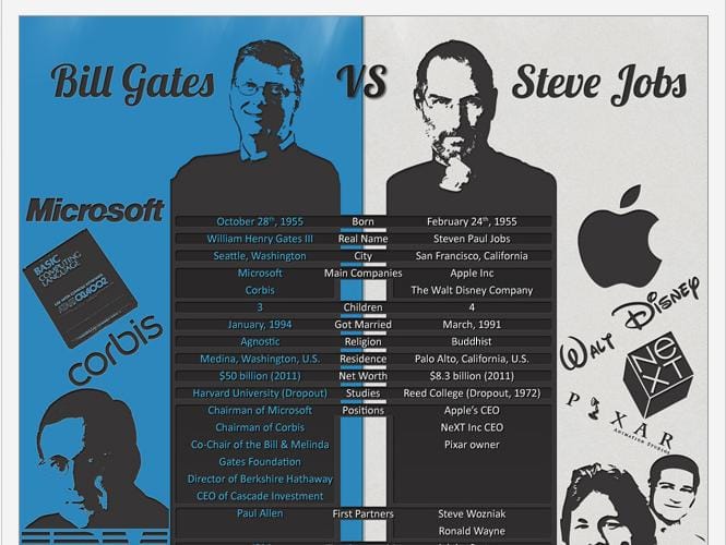 Bill Gates vs. Steve Jobs. Te kit választanál?