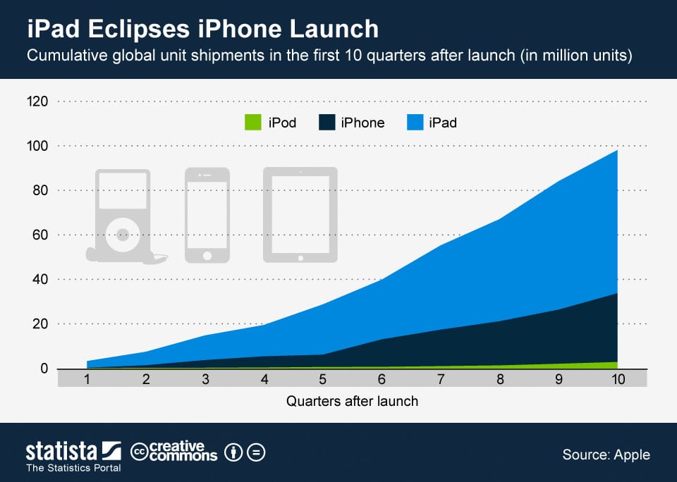 Az iPhone vagy az iPad sikeresebb?